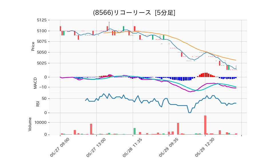 8566_5min_3days_chart