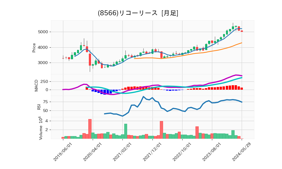 8566_month_5years_chart