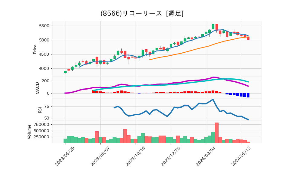 8566_week_1year_chart