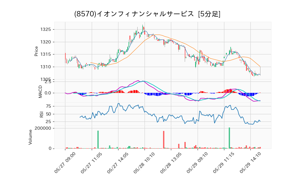 8570_5min_3days_chart