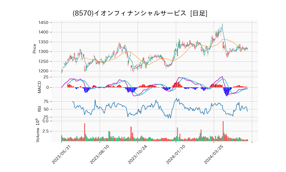 8570_day_1year_chart