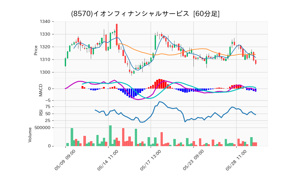 8570_hour_3week_chart