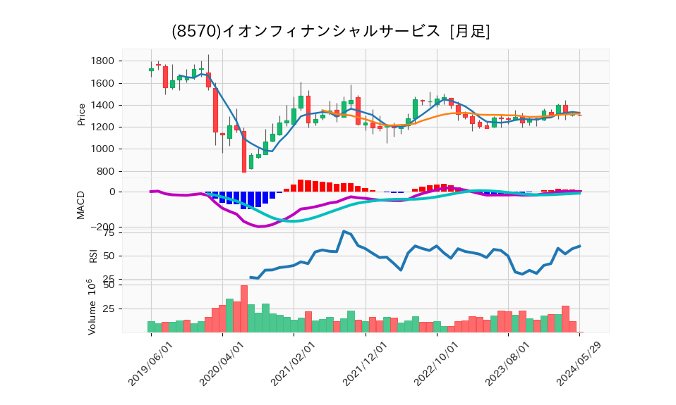 8570_month_5years_chart