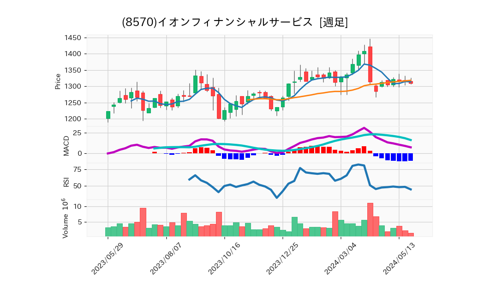 8570_week_1year_chart