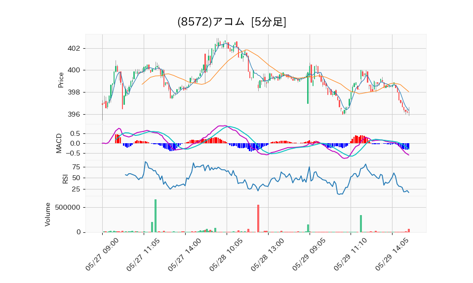 8572_5min_3days_chart