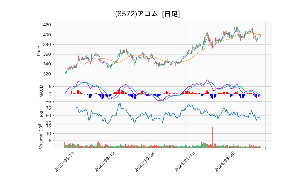 8572_day_1year_chart