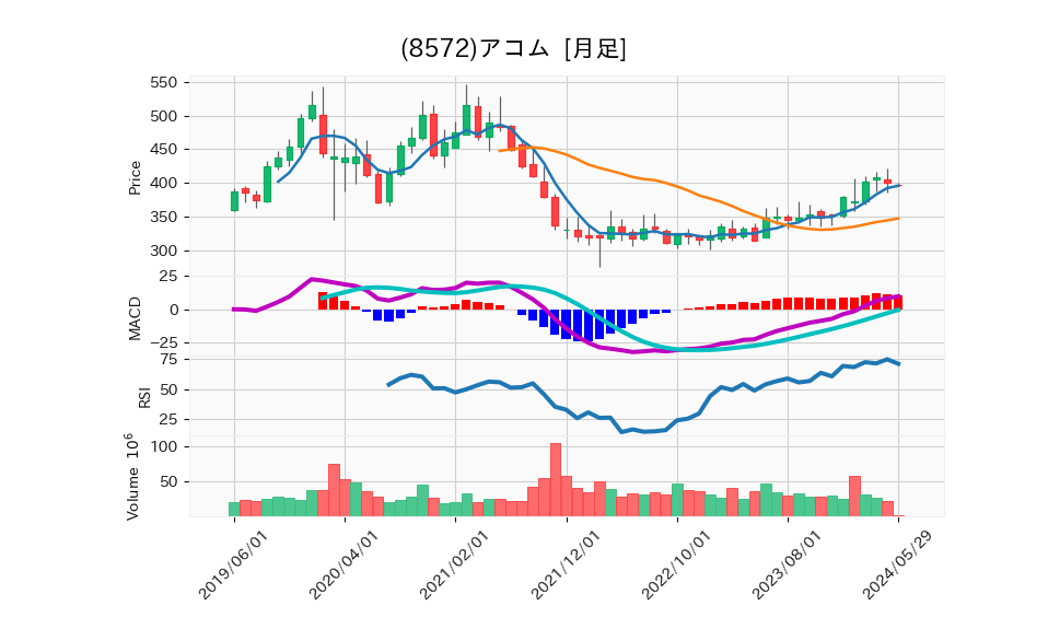 8572_month_5years_chart