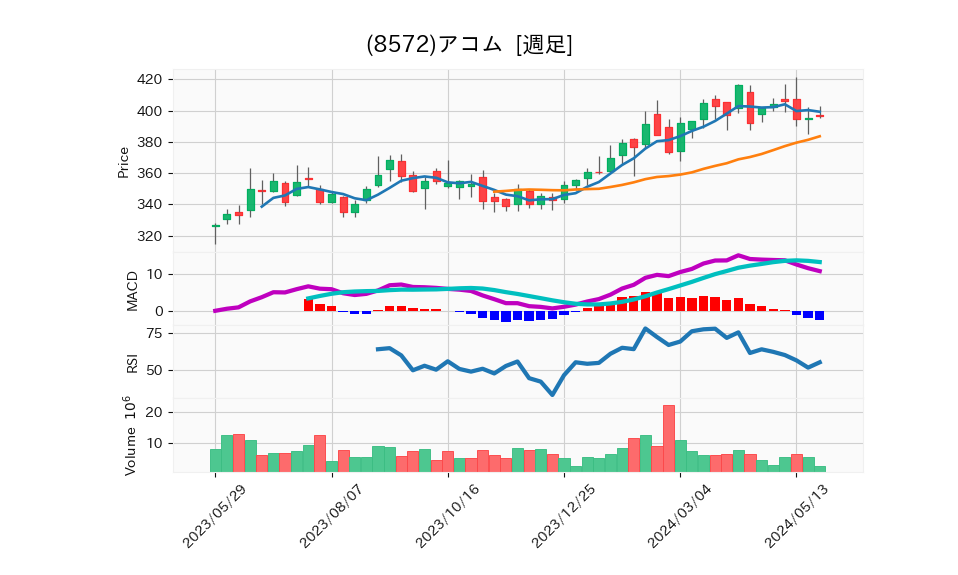 8572_week_1year_chart