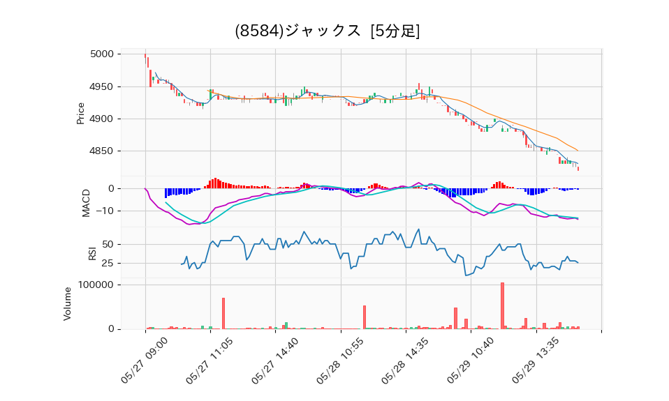 8584_5min_3days_chart