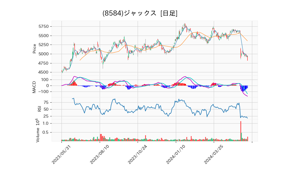 8584_day_1year_chart