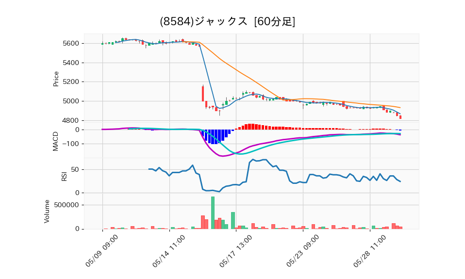 8584_hour_3week_chart