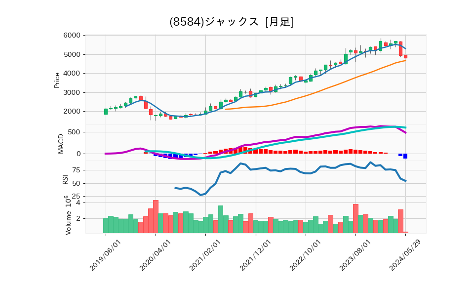 8584_month_5years_chart