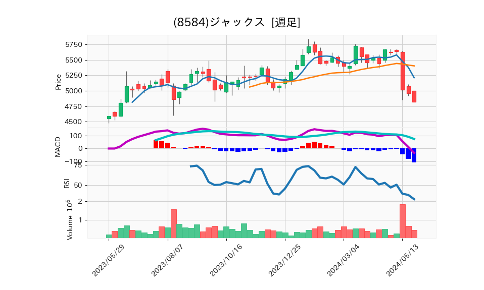 8584_week_1year_chart