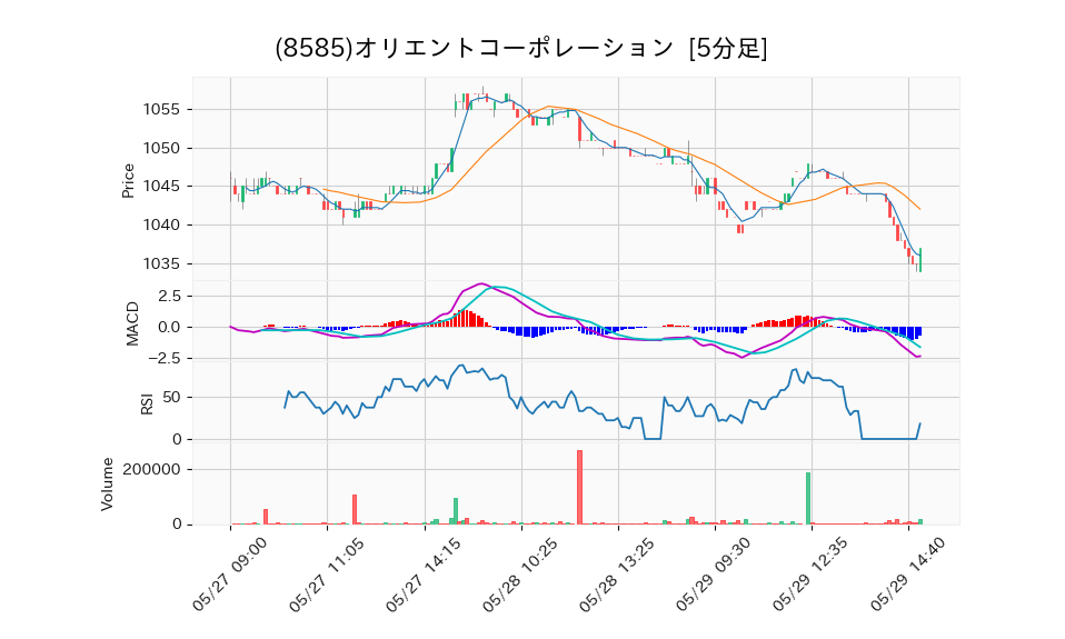 8585_5min_3days_chart