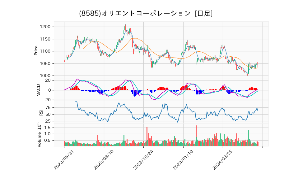 8585_day_1year_chart