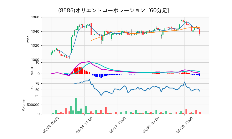 8585_hour_3week_chart