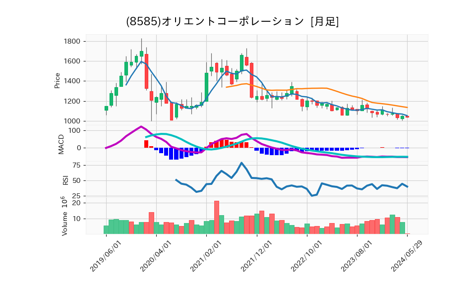 8585_month_5years_chart