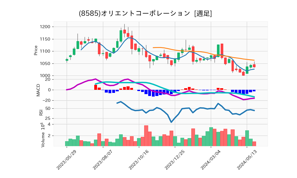 8585_week_1year_chart