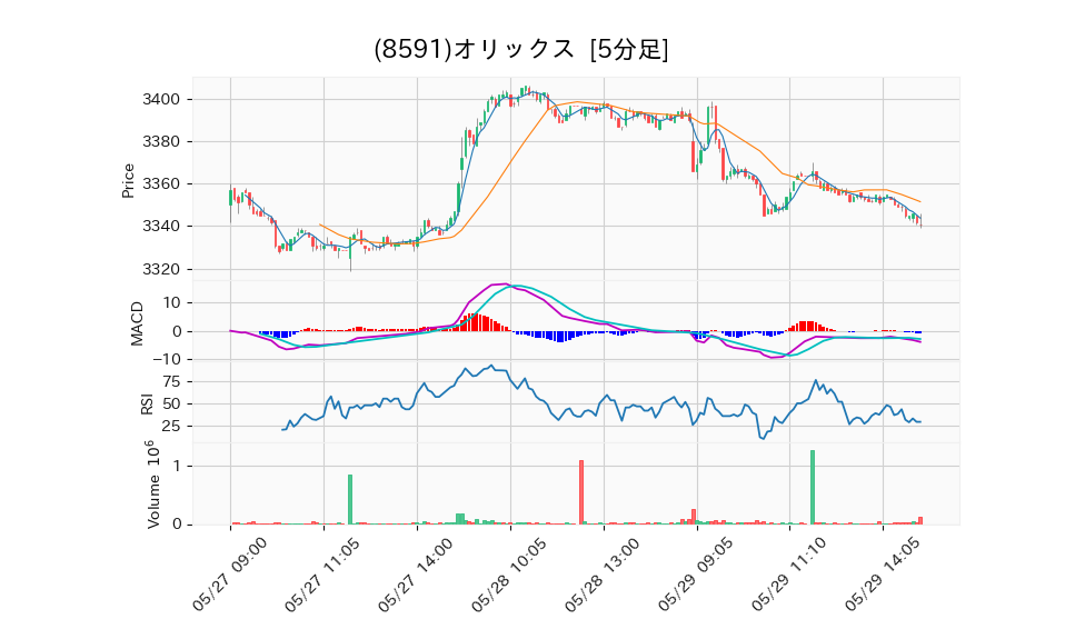 8591_5min_3days_chart