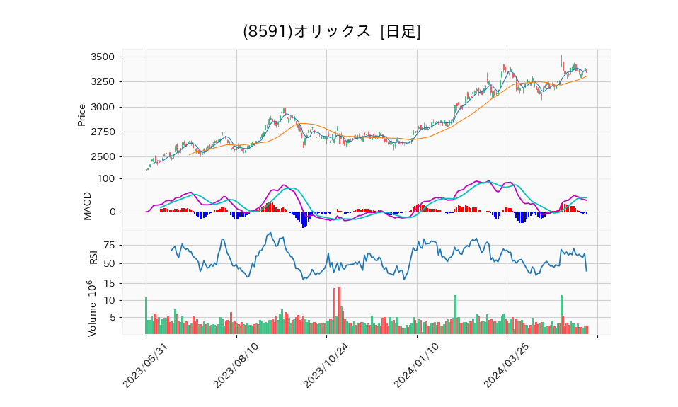 8591_day_1year_chart