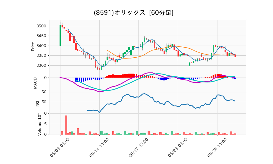 8591_hour_3week_chart