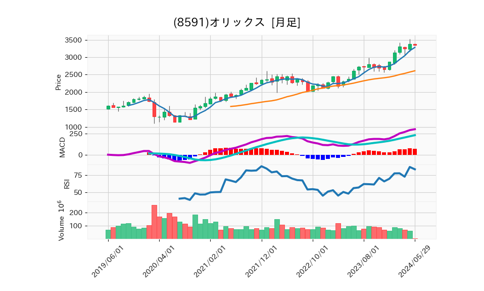 8591_month_5years_chart