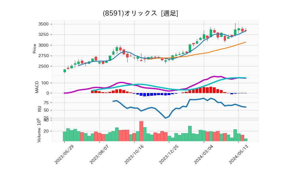 8591_week_1year_chart