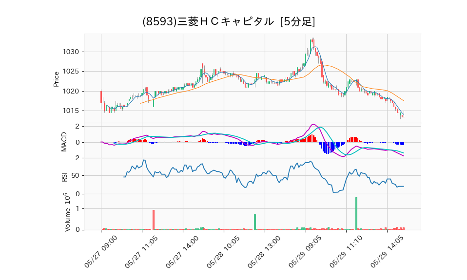 8593_5min_3days_chart