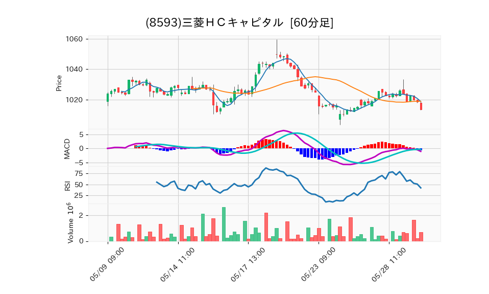 8593_hour_3week_chart