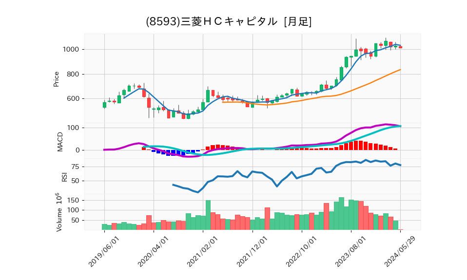 8593_month_5years_chart