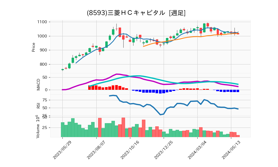 8593_week_1year_chart