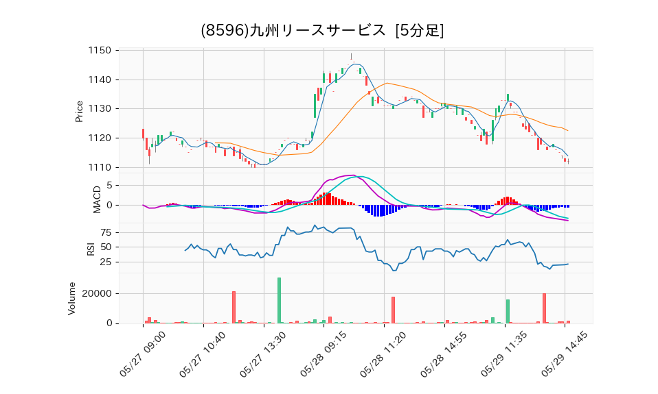 8596_5min_3days_chart