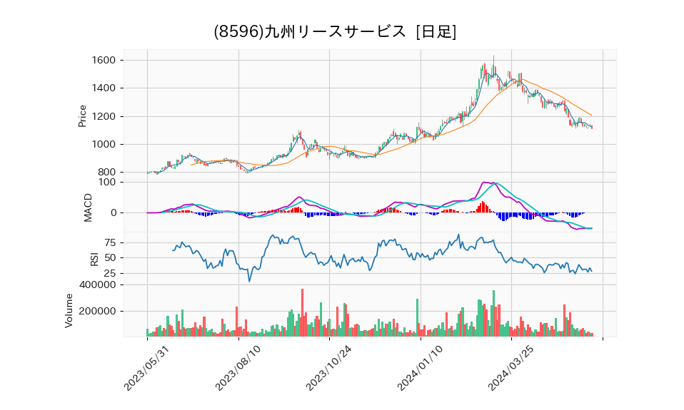 8596_day_1year_chart