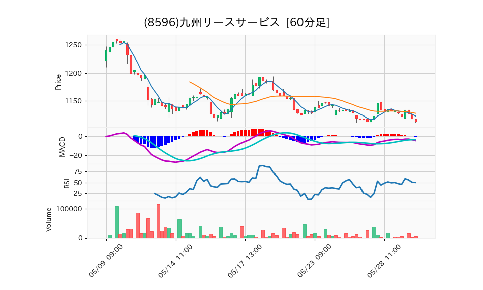 8596_hour_3week_chart