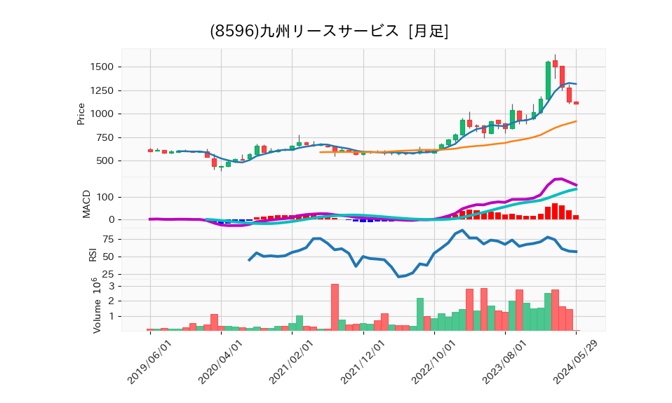 8596_month_5years_chart