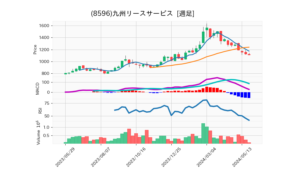 8596_week_1year_chart