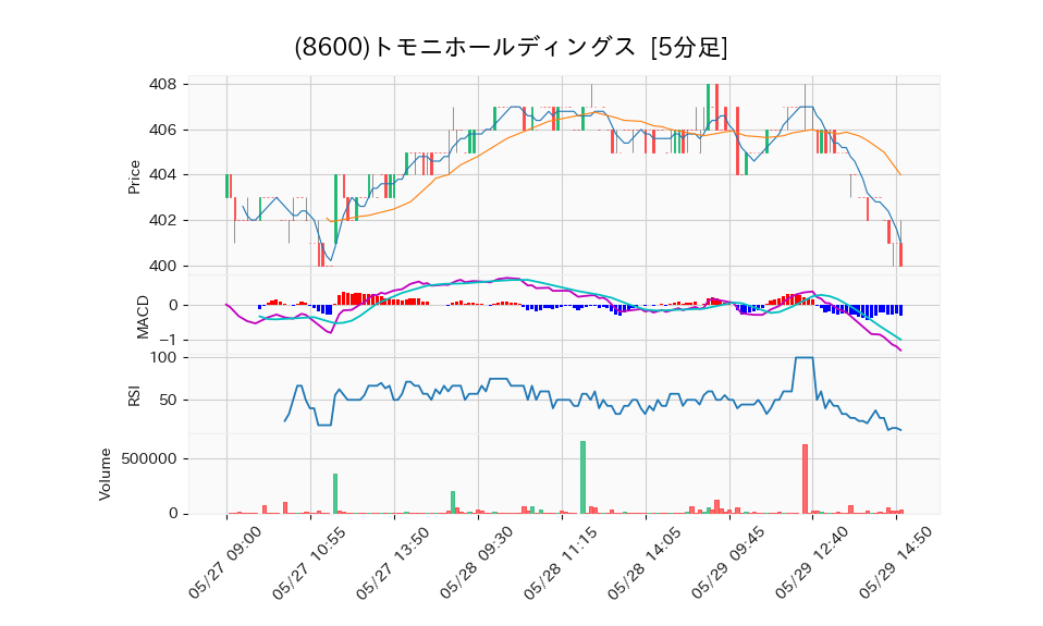 8600_5min_3days_chart