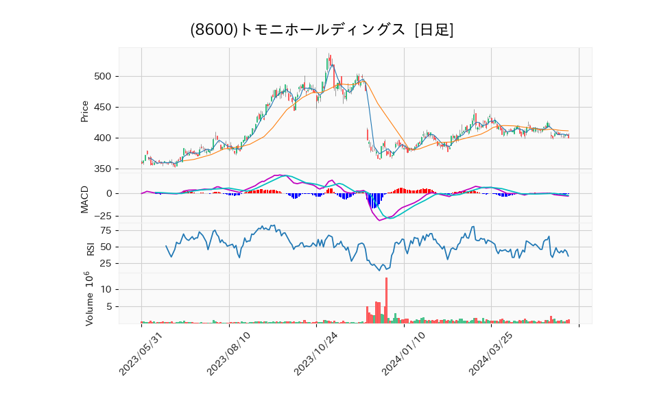 8600_day_1year_chart