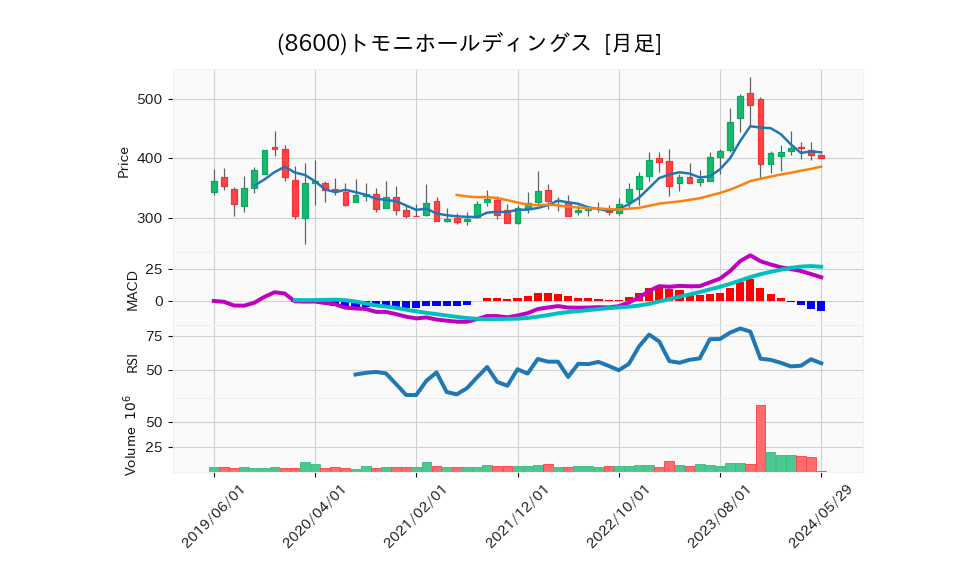 8600_month_5years_chart