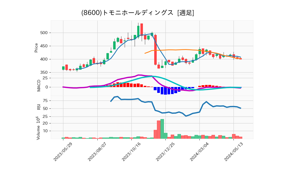 8600_week_1year_chart