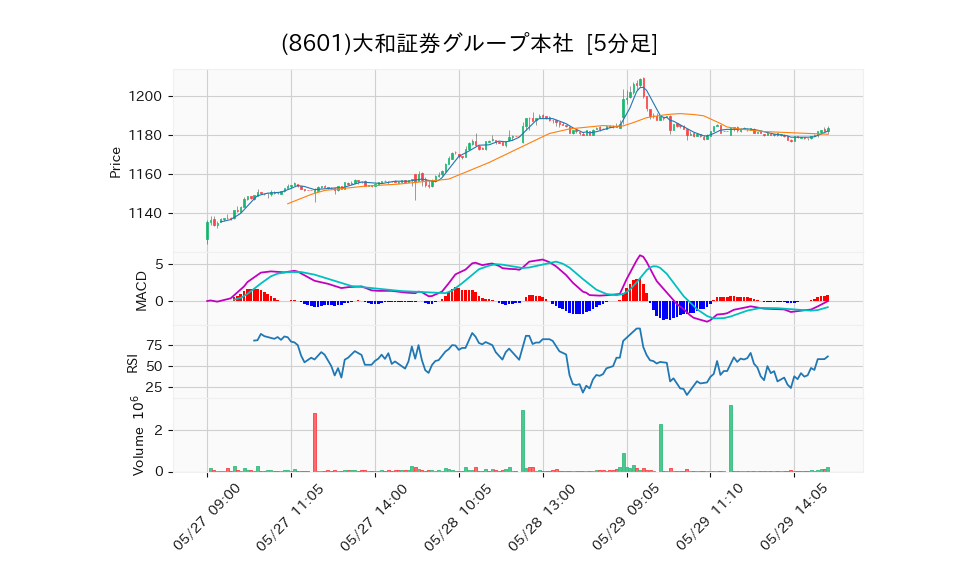 8601_5min_3days_chart