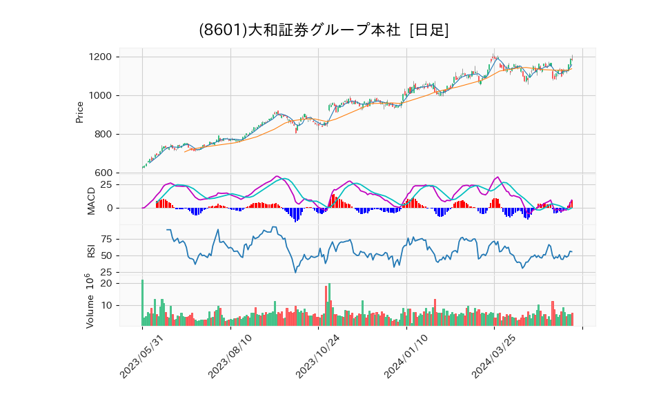 8601_day_1year_chart