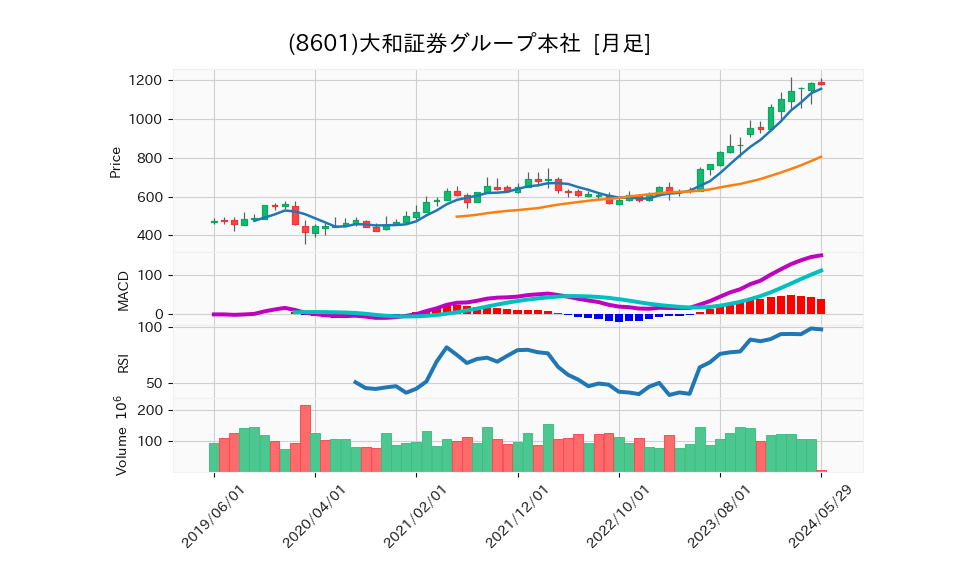 8601_month_5years_chart