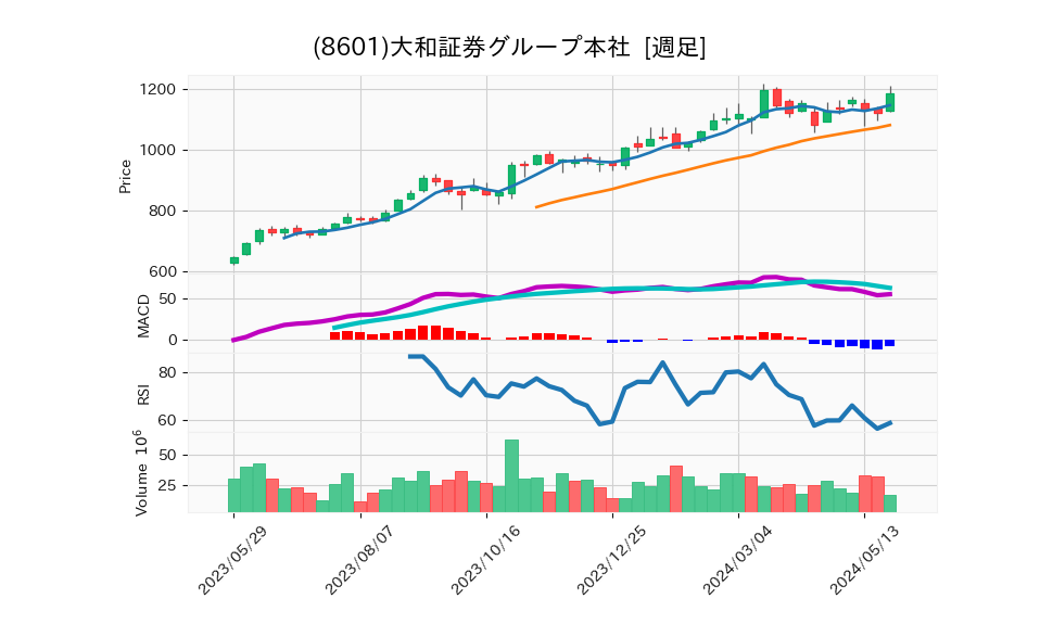 8601_week_1year_chart