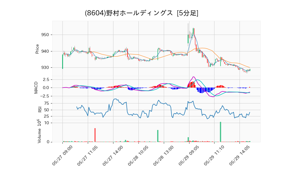 8604_5min_3days_chart