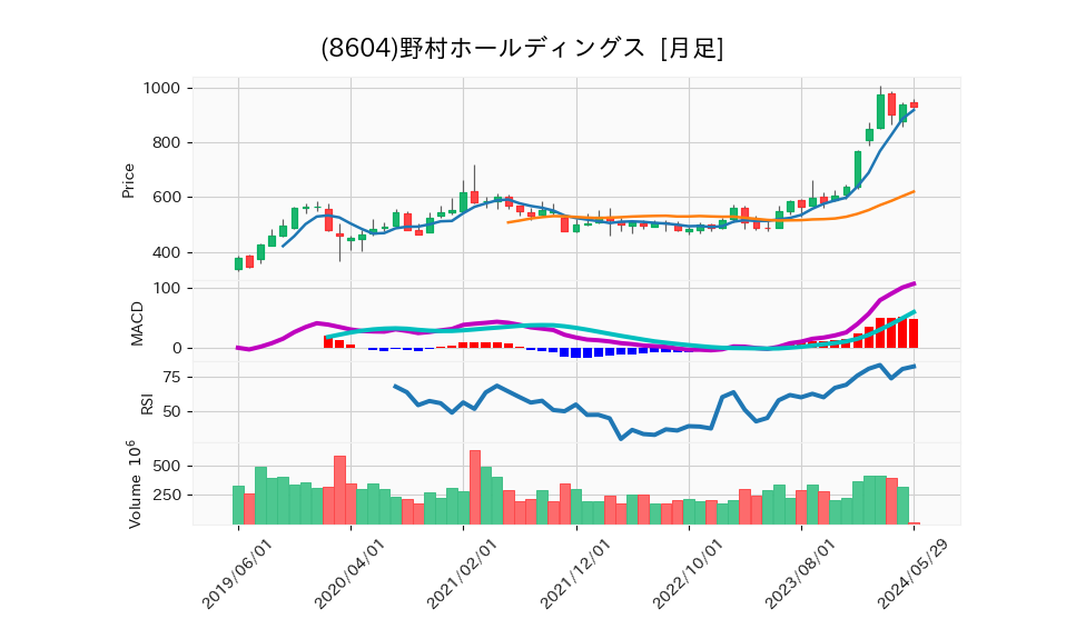 8604_month_5years_chart