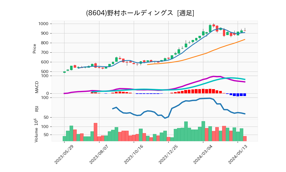 8604_week_1year_chart