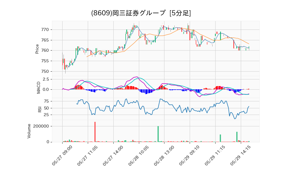 8609_5min_3days_chart