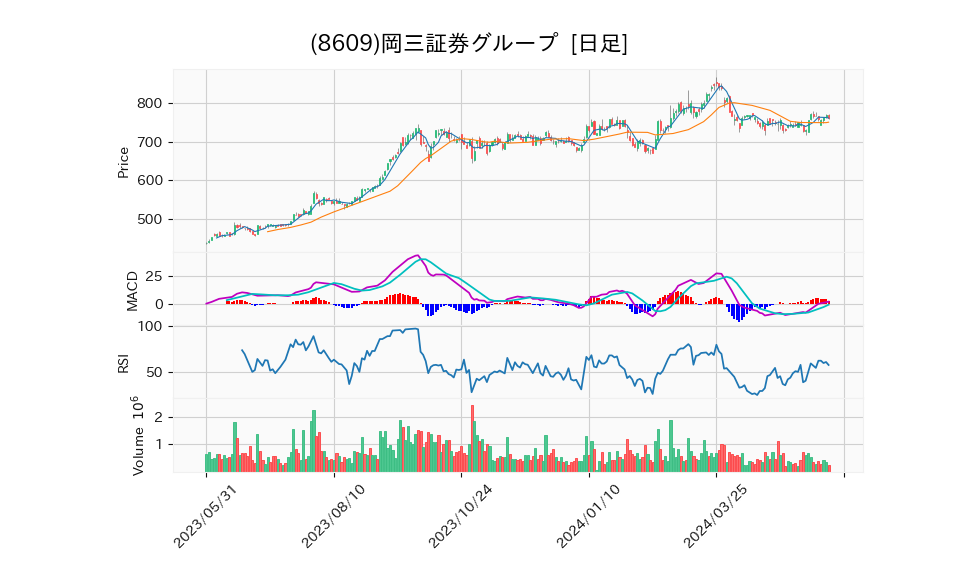 8609_day_1year_chart