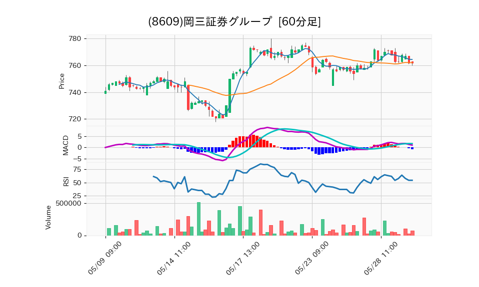 8609_hour_3week_chart